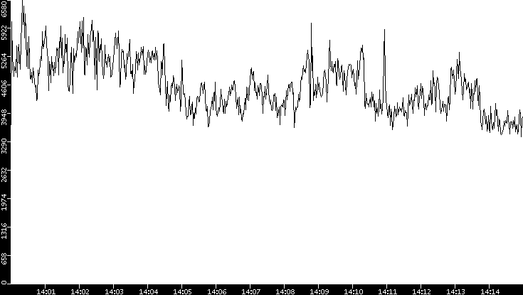 Throughput vs. Time