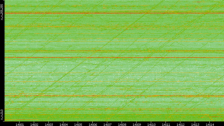 Dest. IP vs. Time
