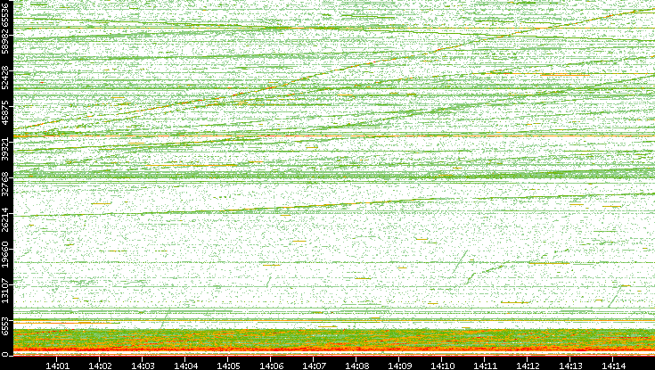 Dest. Port vs. Time