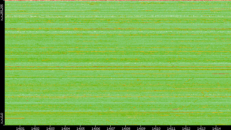 Src. IP vs. Time