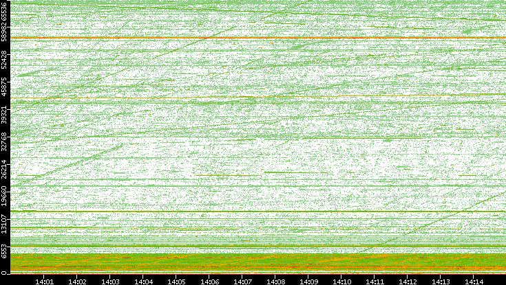 Src. Port vs. Time