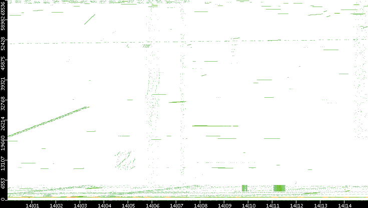 Src. Port vs. Time