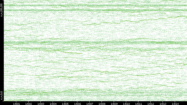 Dest. IP vs. Time