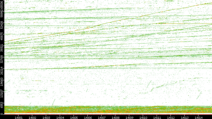 Dest. Port vs. Time
