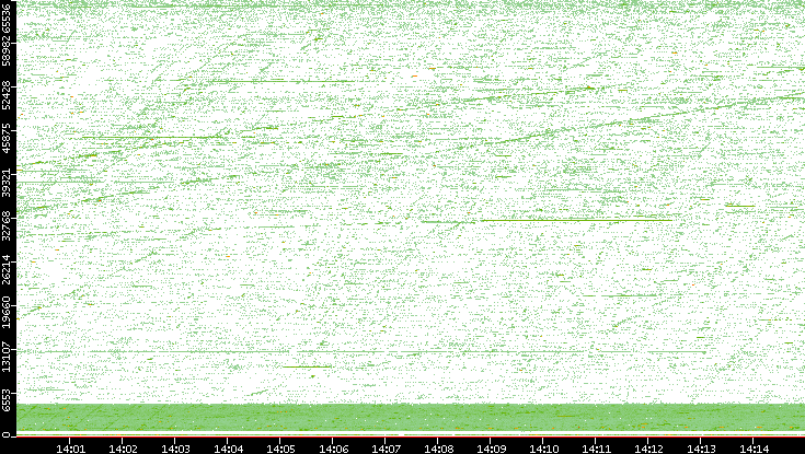 Src. Port vs. Time