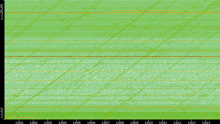 Dest. IP vs. Time