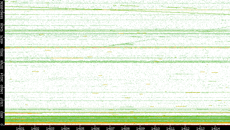 Dest. Port vs. Time