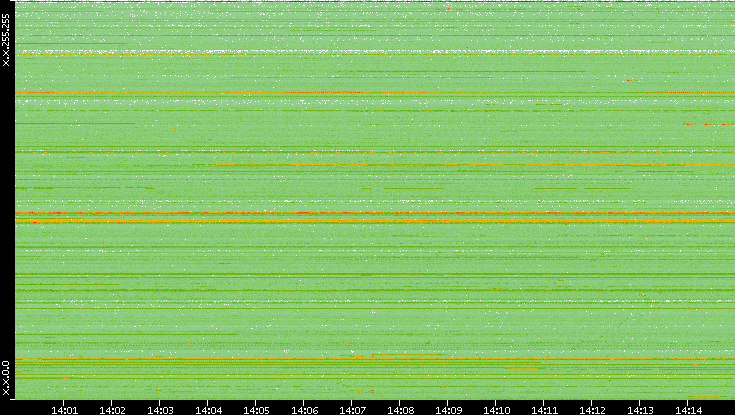Src. IP vs. Time