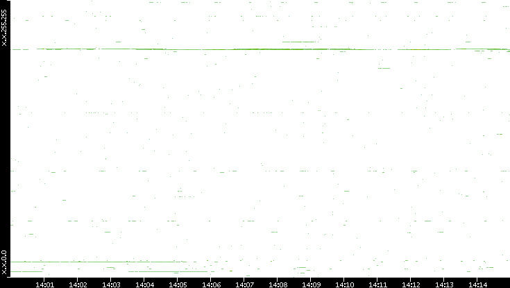 Dest. IP vs. Time