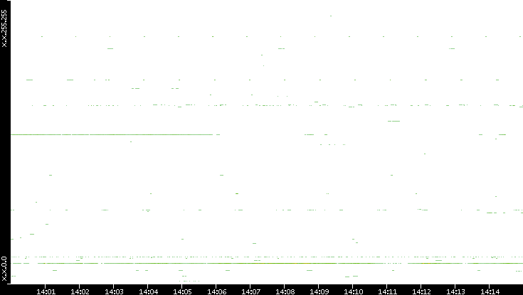 Src. IP vs. Time
