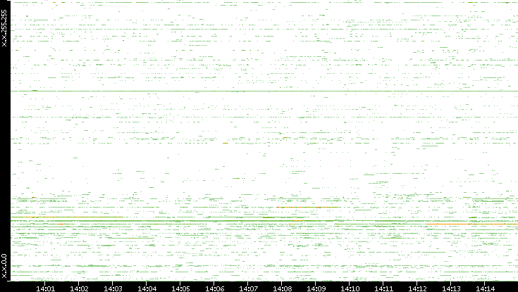 Dest. IP vs. Time
