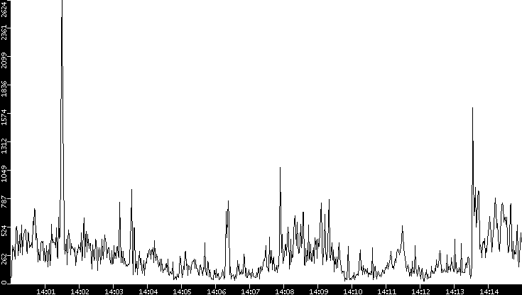 Throughput vs. Time