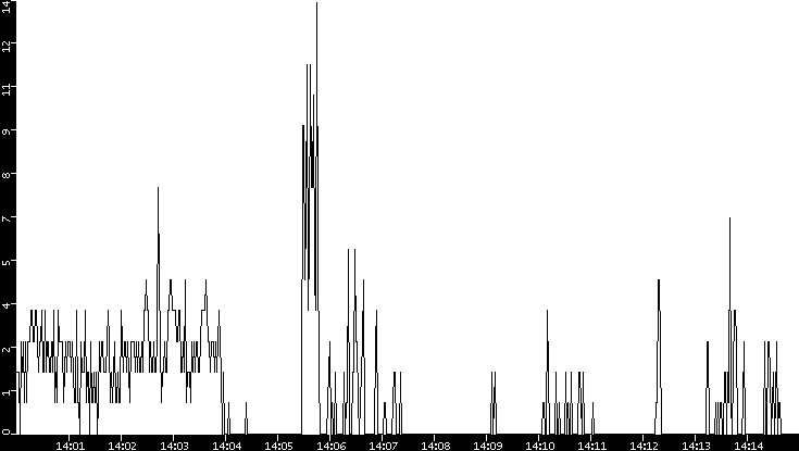Throughput vs. Time