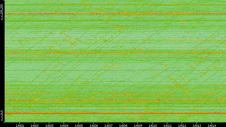 Dest. IP vs. Time
