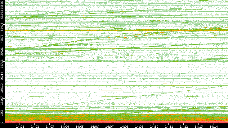 Dest. Port vs. Time