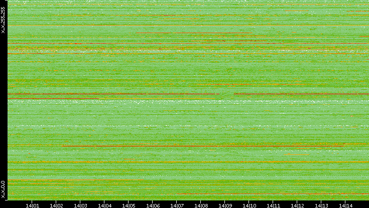 Src. IP vs. Time