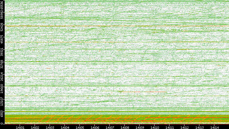 Src. Port vs. Time