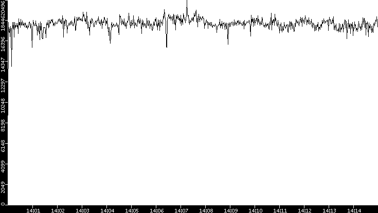 Throughput vs. Time