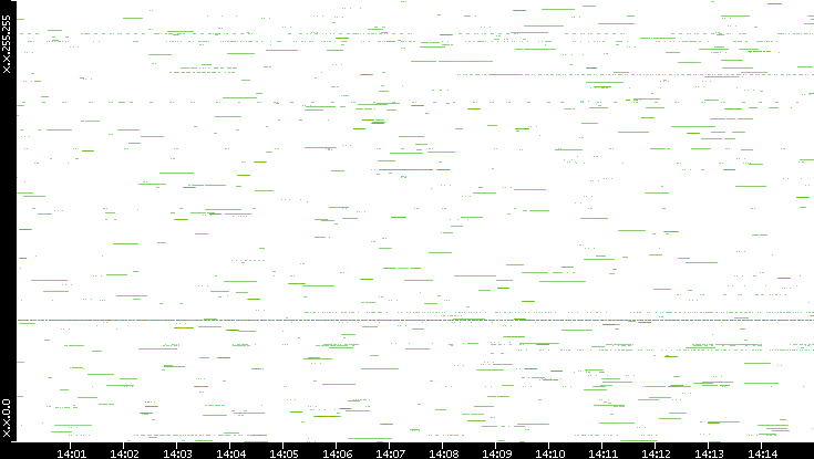 Src. IP vs. Time