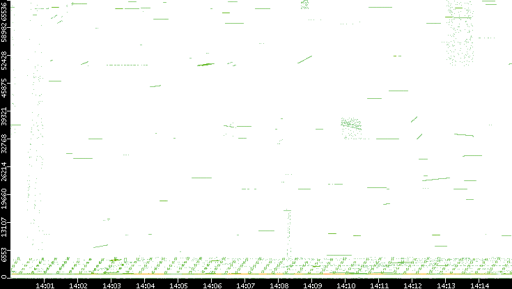 Src. Port vs. Time