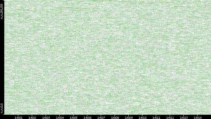 Dest. IP vs. Time