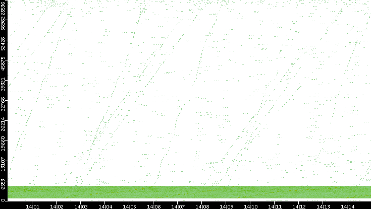 Src. Port vs. Time