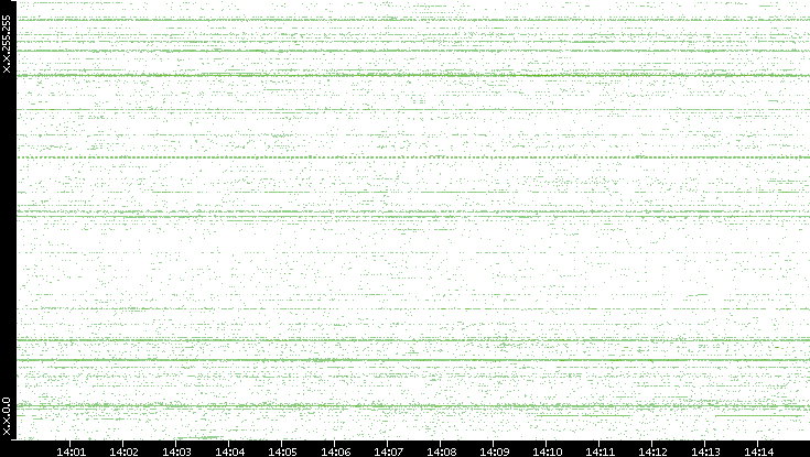 Dest. IP vs. Time