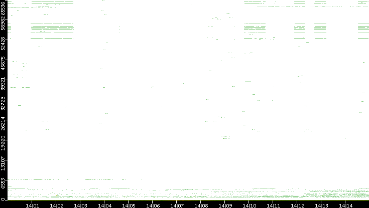 Dest. Port vs. Time