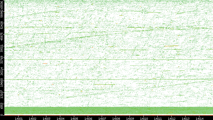 Src. Port vs. Time