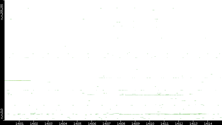 Dest. IP vs. Time