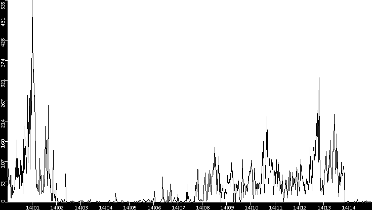 Throughput vs. Time