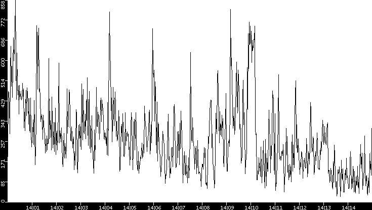 Throughput vs. Time