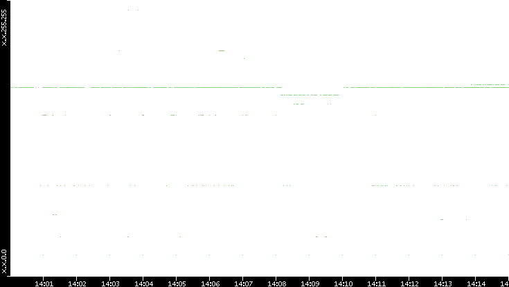 Src. IP vs. Time