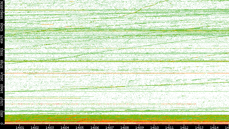 Dest. Port vs. Time