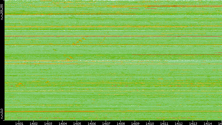 Src. IP vs. Time