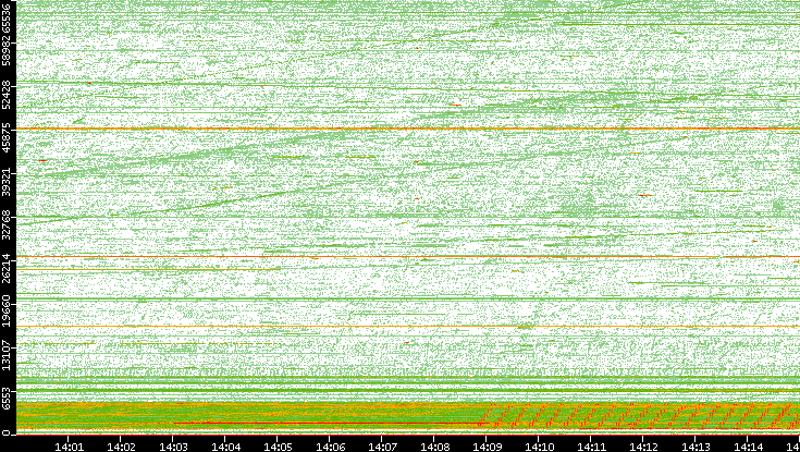 Src. Port vs. Time