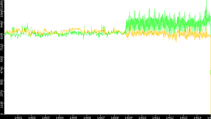 Entropy of Port vs. Time