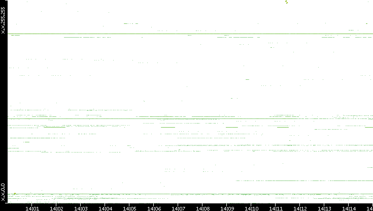 Dest. IP vs. Time