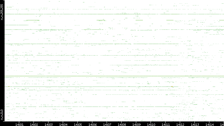 Src. IP vs. Time