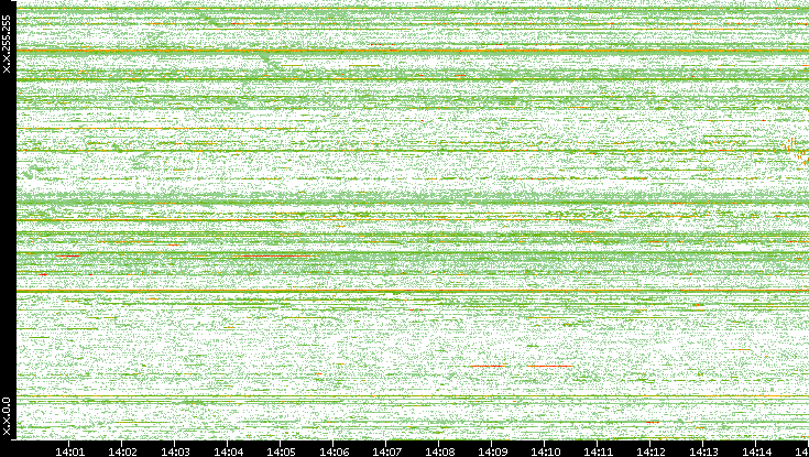 Dest. IP vs. Time