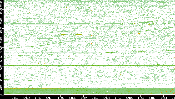 Src. Port vs. Time