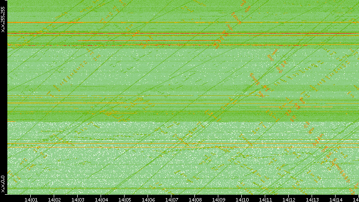 Dest. IP vs. Time