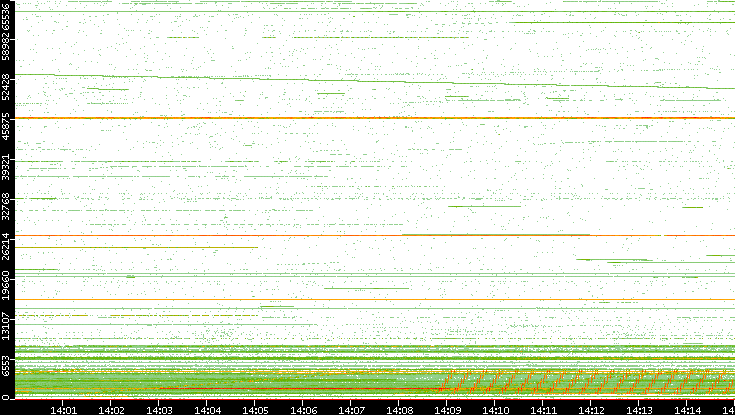 Src. Port vs. Time
