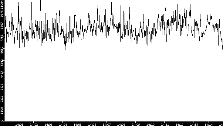 Throughput vs. Time