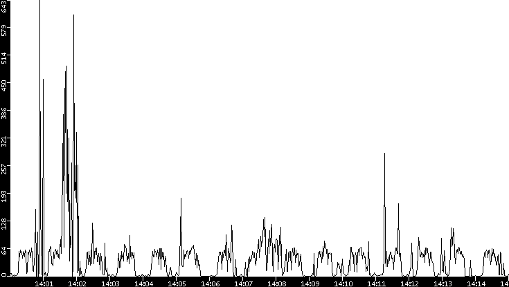 Throughput vs. Time