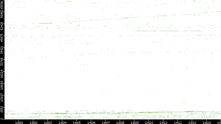 Dest. Port vs. Time
