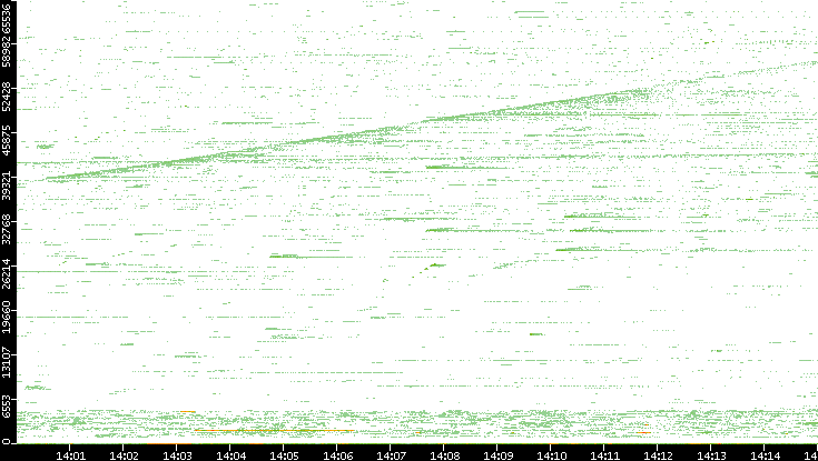 Src. Port vs. Time