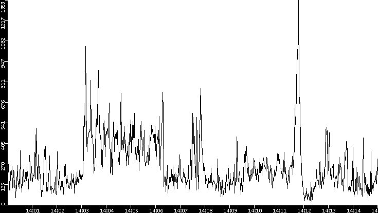 Throughput vs. Time