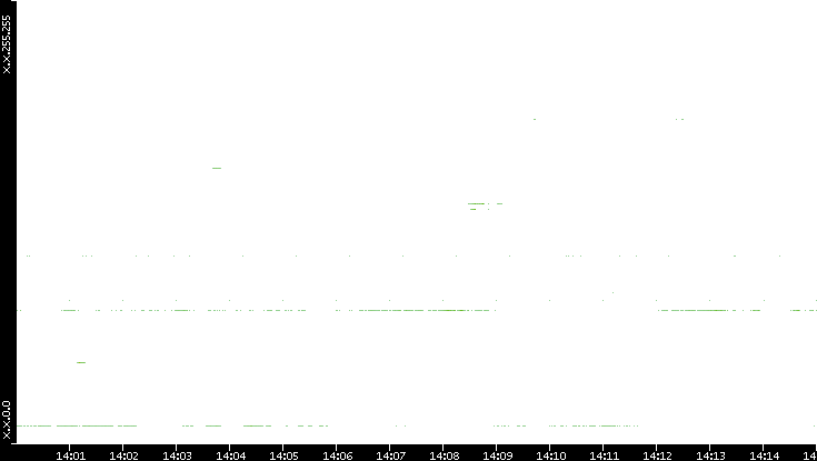 Dest. IP vs. Time