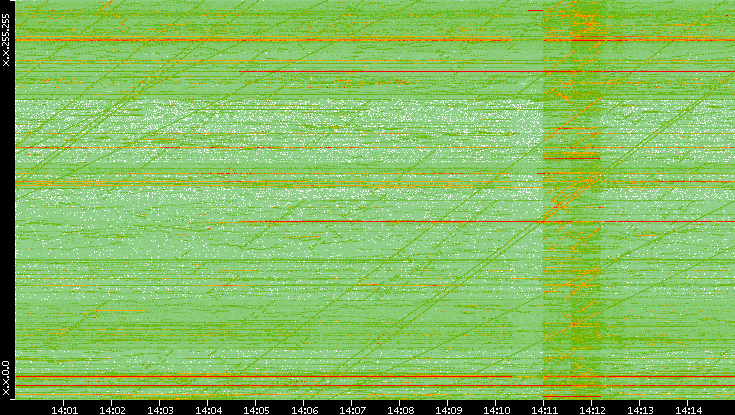 Dest. IP vs. Time